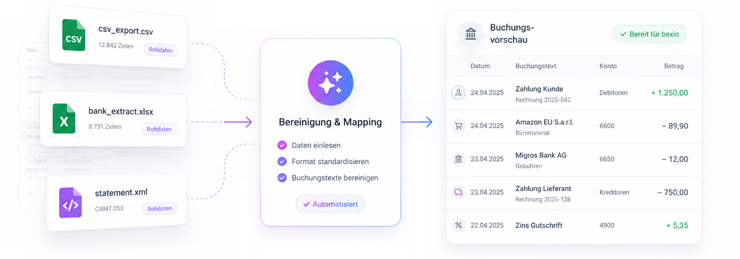 BexFlow Datenfluss von Quelldateien zur Buchungsvorschau